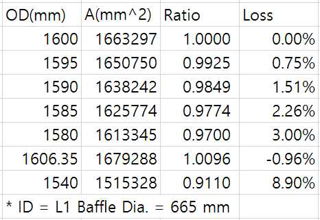 M1 배플 구경에 따른 광량손실