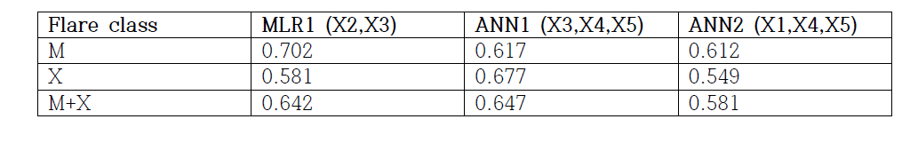 예측 적중 비율(HF)