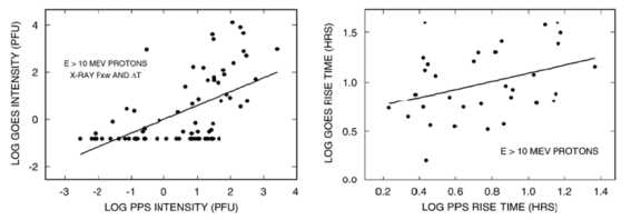 PPS 모델의 SPE 예측값과 GOES 위성 관측값의 비교. 왼쪽은 최대 플럭스며 오른쪽은 rise time