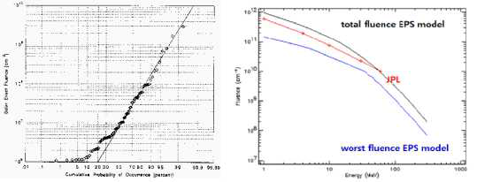 JPL-91의 fluence 분포(좌)와 JPL과 EPS의 fluence 스펙트럼 비교 (우)