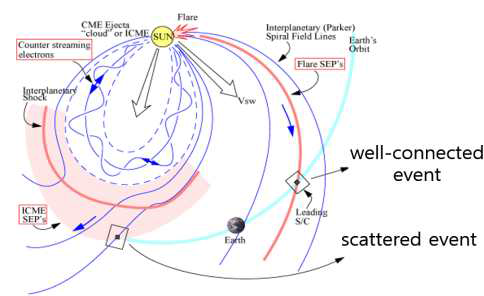 플레어 발생에 의해 가속되어 행성간 자기장을 그대로 따라와 인공위성에서 관측된 well-connected 이벤트와 CME에 의해 행성간 공간에서 가속되어 긴 path length를 지나 관측된 scattered 이벤트