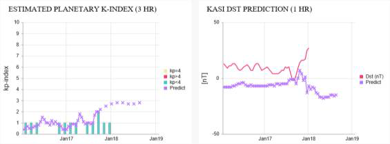 우주환경 예보일지 자동화 시스템을 통하여 자동으로 구동되고 있는 Kp 지수(좌)와 Dst 지수(우) 예보 도표. 각 그래프에서 보라색 × 표시가 예측값이다.
