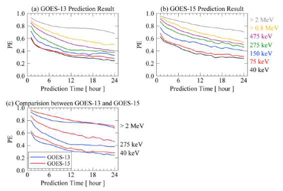 GOES 13과 GOES 15 위성의 40keV-2MeV 전자플럭스와 비교했을 때의 MLT에 따른 예측 효율