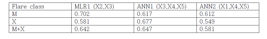 예측 적중 비율(HF)