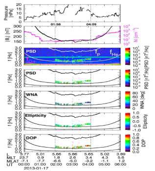 태양풍 압력의 변화와 자기장, 양성자 밀도 변화에 따른 VAP 위성의 EMIC 관측 예