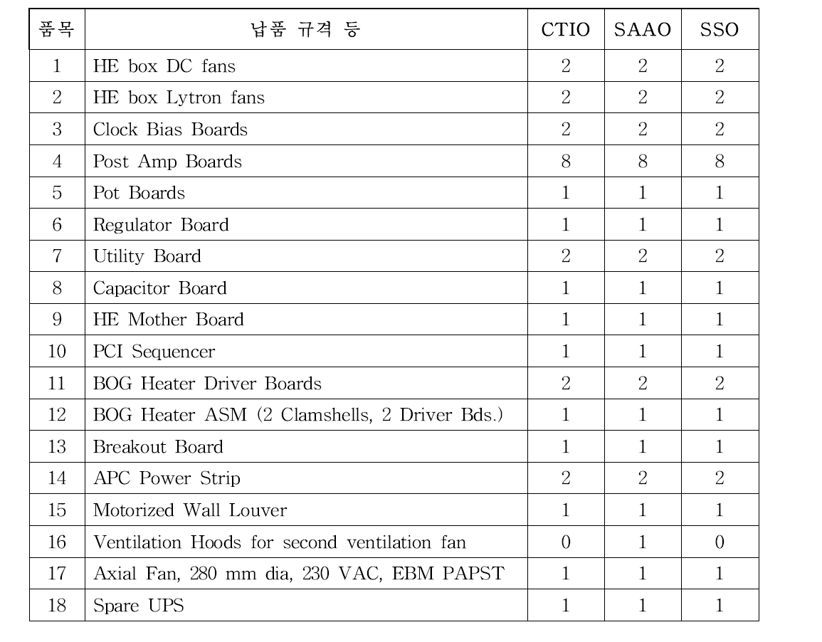 2016년 KMTNet 카메라 예비품 확보 목록. 남반구 3개 관측소에 비치한 부품 수량