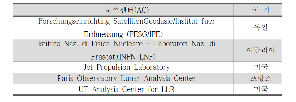 ILRS 달 분석센터(LAC) 현황 (2016년 12월)