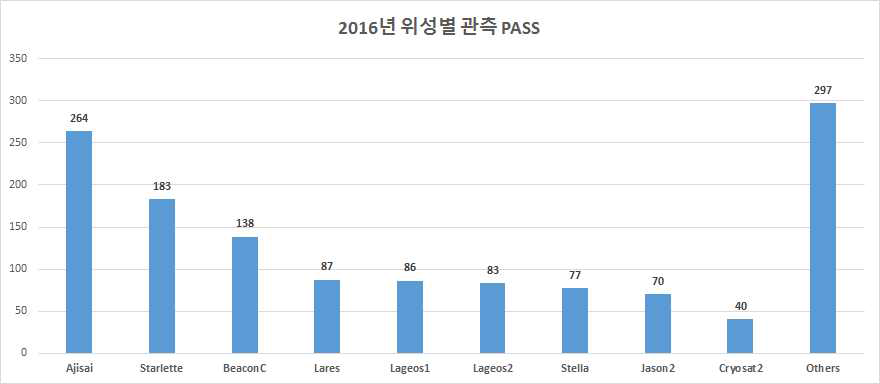 세종 인공위성 레이저 관측소의 월별 관측