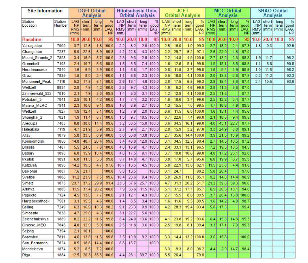 2016년 10월 ILRS Monthly Global Report Card (Table 2)