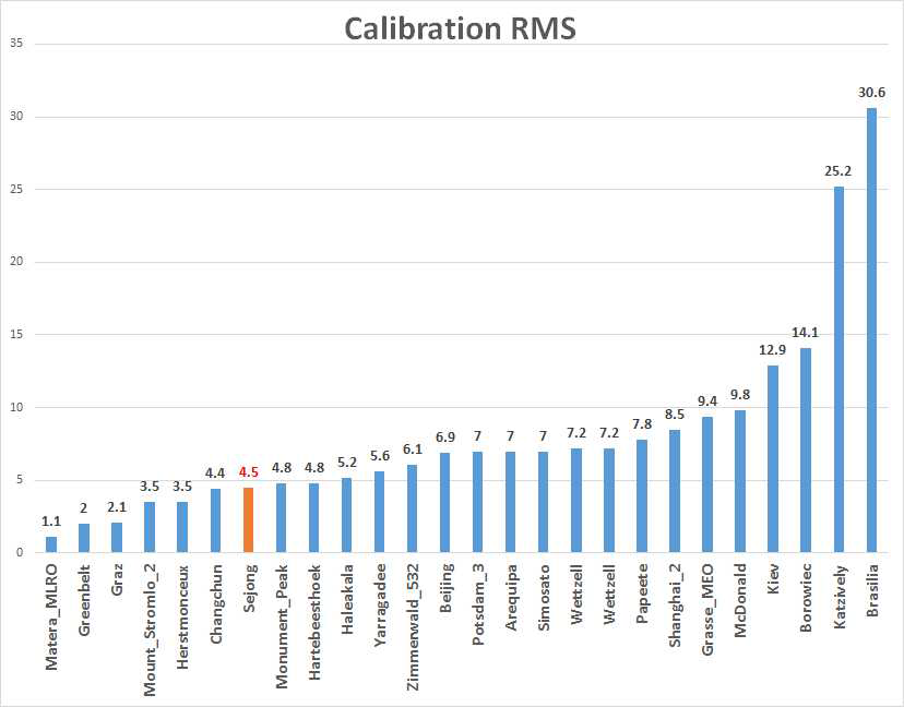 ILRS Global Report Card의 single-shot calibration RMS