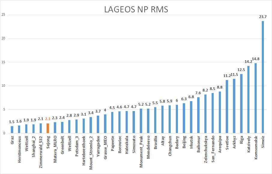 ILRS Global Report Card의 LAGEOS Normal Point RMS