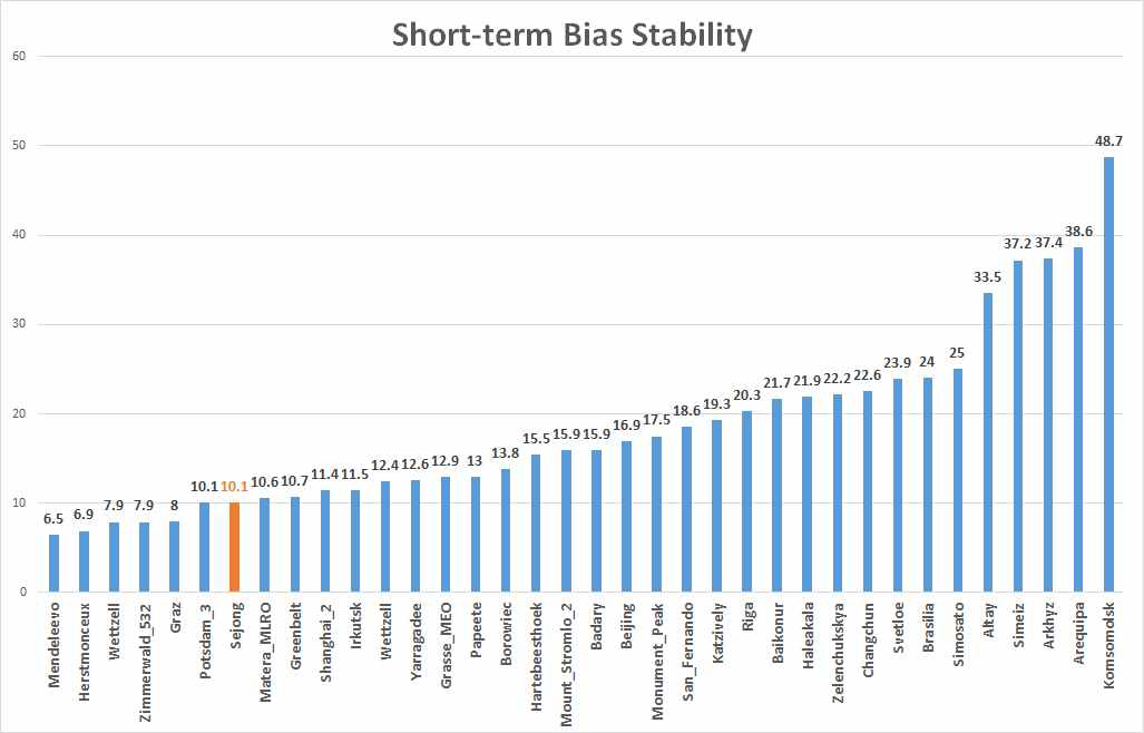 ILRS Global Report Card의 Short-term Bias Stability