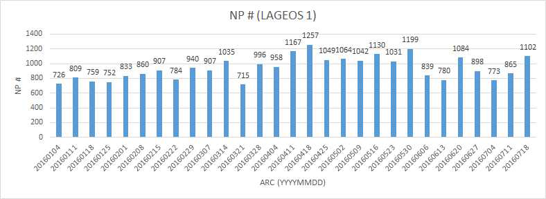 LAGEOS 1 궤도결정에 사용된 NP 개수 (Weekly)