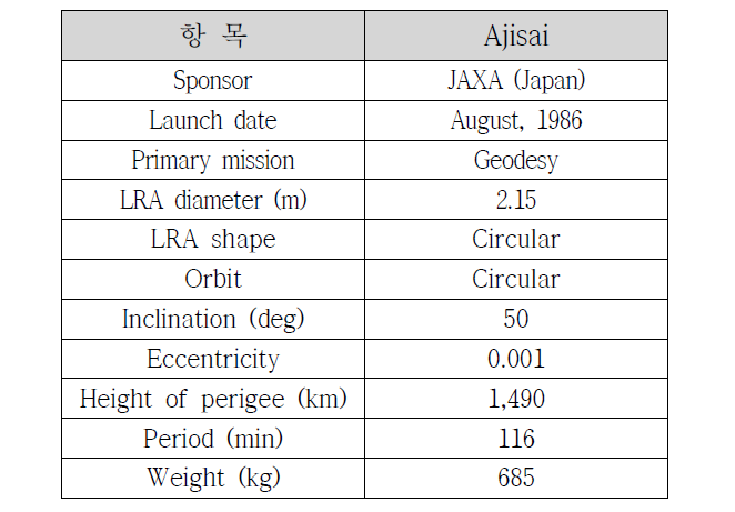Ajisai 측지위성 Mission Parameters