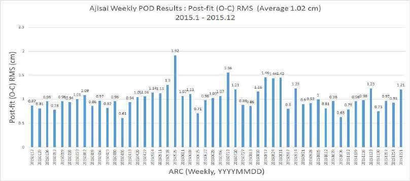 Ajisai의 post-fit residual (2015/01 – 2015/12)