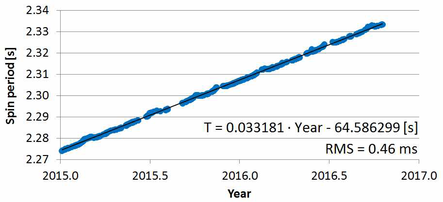 2015년 이후 Ajisai 위성의 회전 주기 변화
