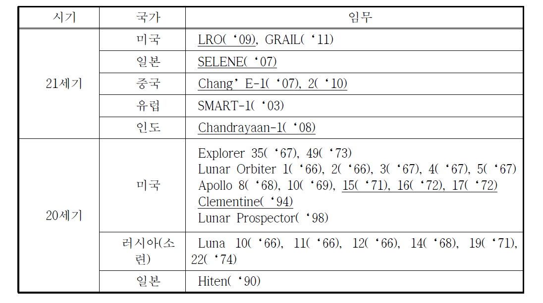 국가별 달 탐사 임무(밑줄 : 레이저 고도계가 탑재된 임무)