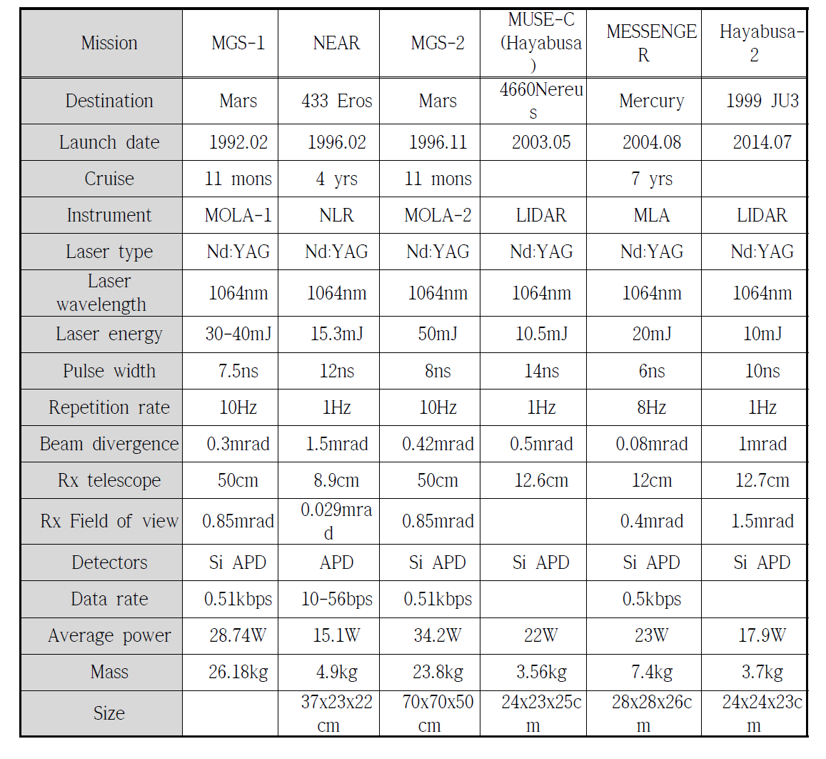 행성/소행성 탐사선별 레이저 고도계 사양