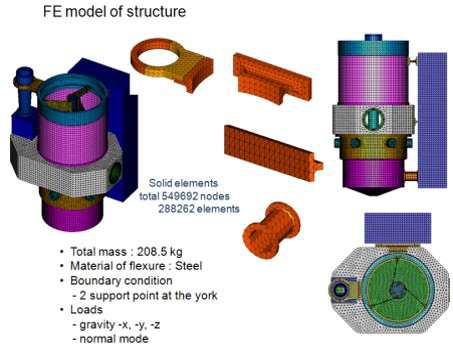 FE model of Structure