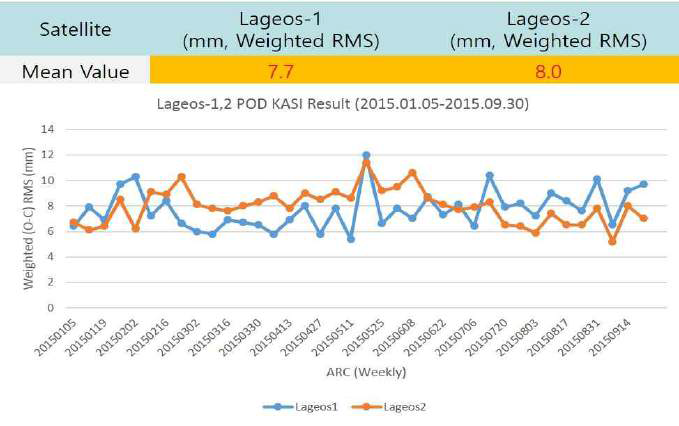 레이저 거리측정 자료를 이용한 Lageos 1,2 정밀궤도결정 결과, O-C RMS < 1cm