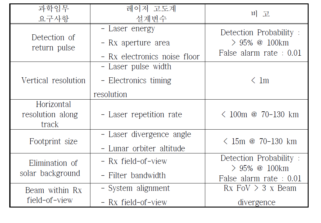 레이저 고도계(LALE) 과학임무별 설계변수