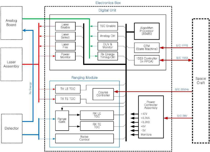 Digital processing unit의 block diagram