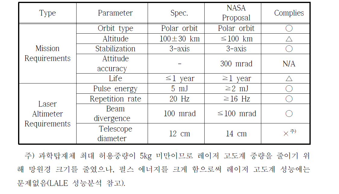 NASA/GSFC 제안과의 레이저 고도계 사양의 적합성