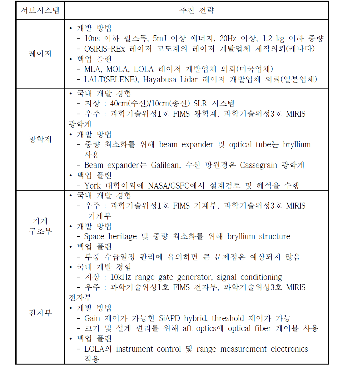 주요 서브시스템별 추진전략