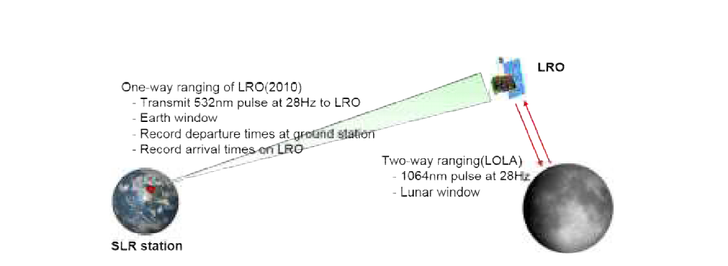 LRO 달 탐사선의 레이저 추적