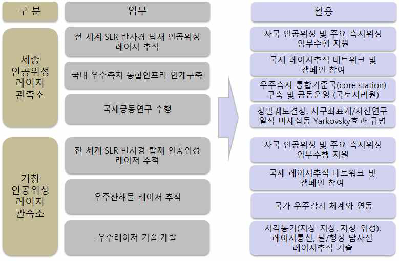 KASI 레이저 관측소 기반 연구의 활용 방안