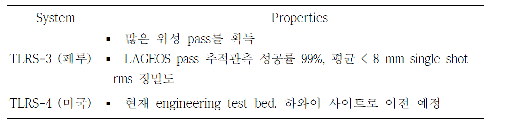 TLRS 시스템의 운영 현황