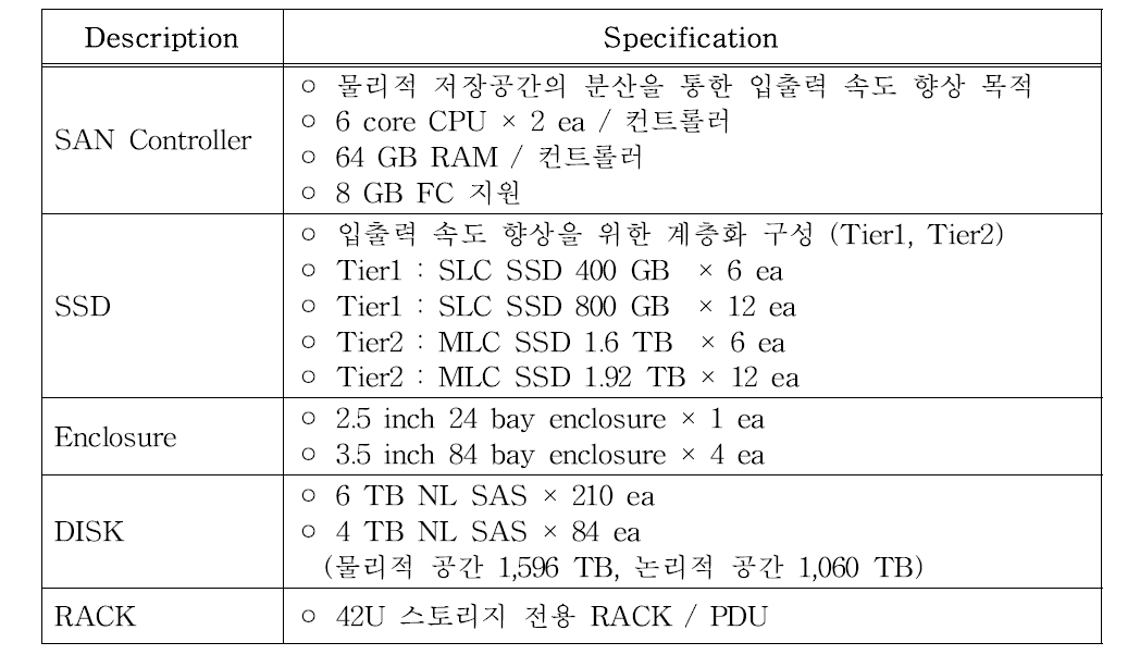 2016년 도입한 스토리지 사양