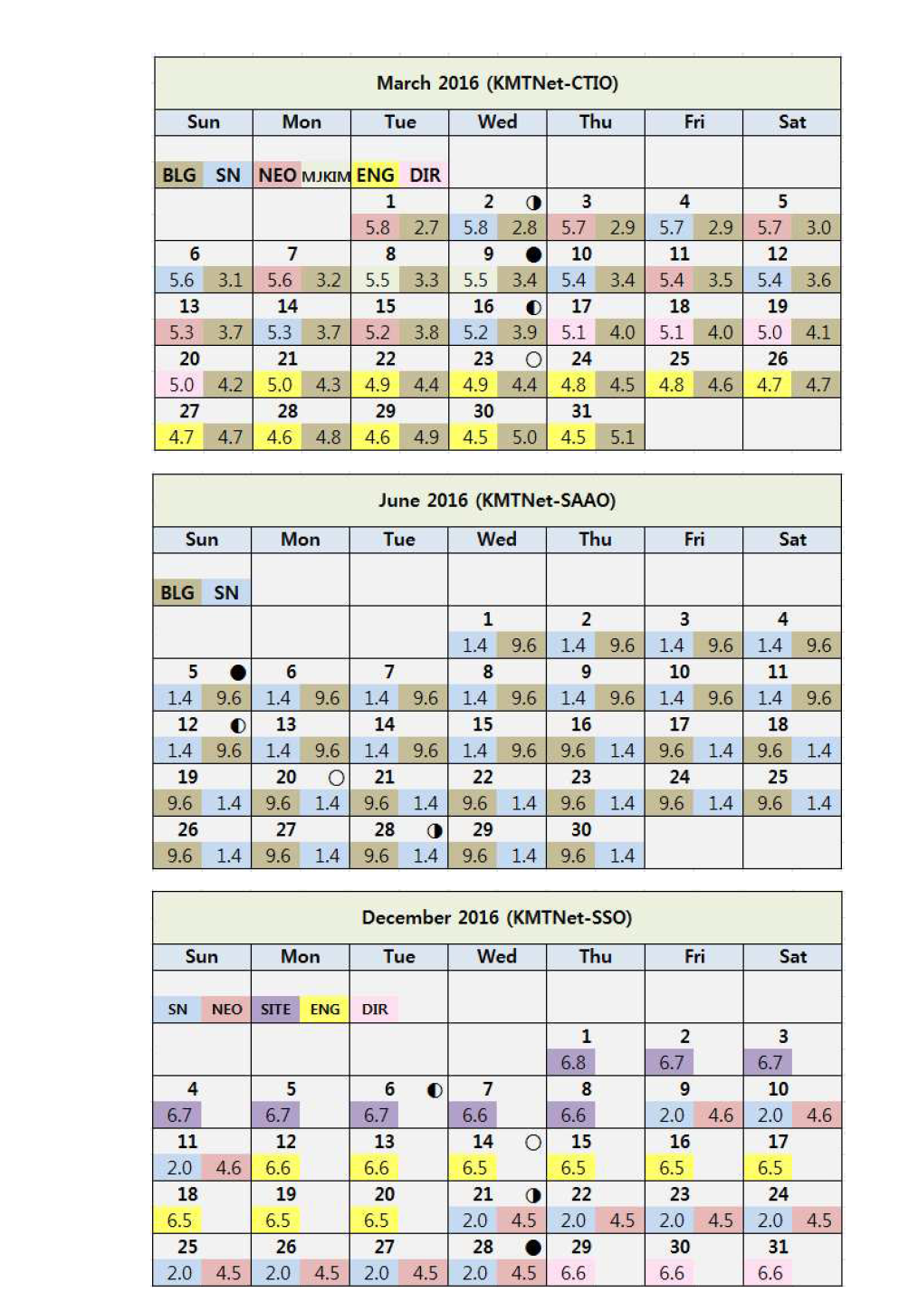 남반구 3개 관측소의 관측시간 배정 결과 예제