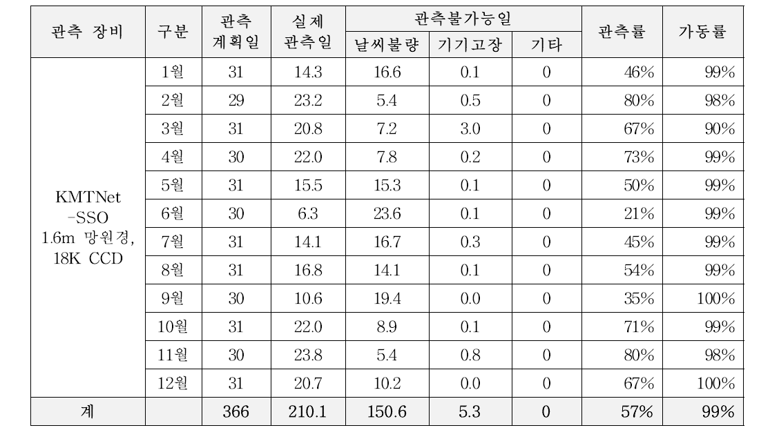 호주 관측소의 2016년 월별 관측현황