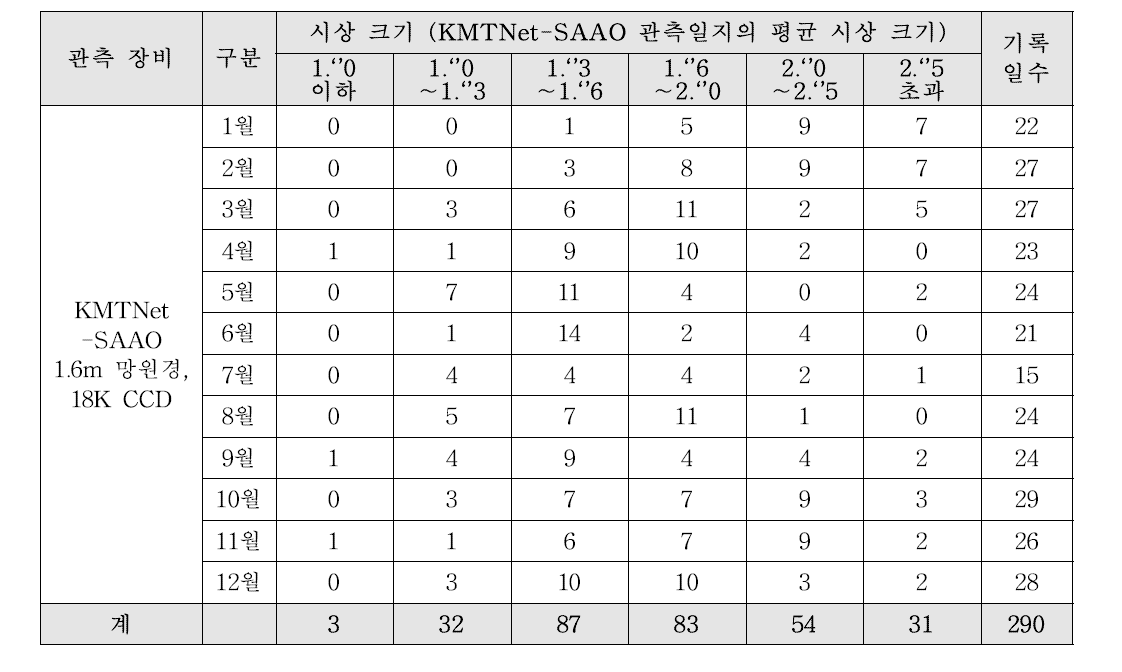 남아공 관측소의 2016년 월별 시상 통계