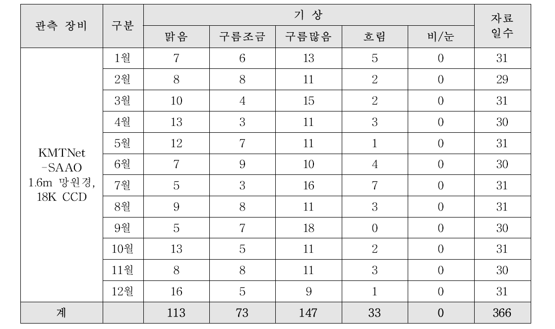 남아공 관측소의 2016년 월별 기상 통계