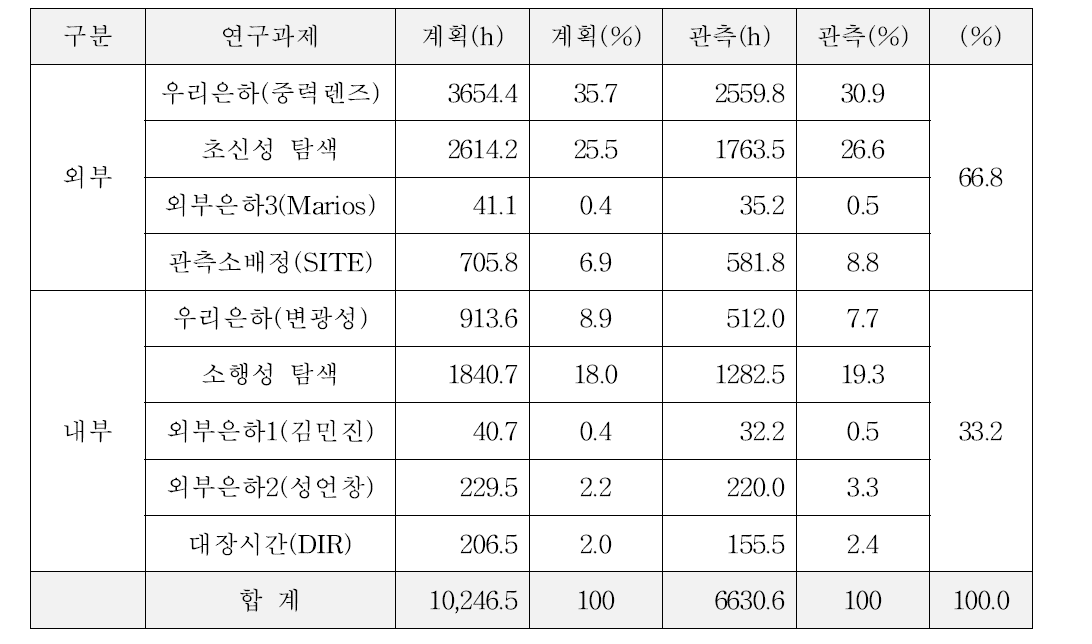 2016년 외부활용률