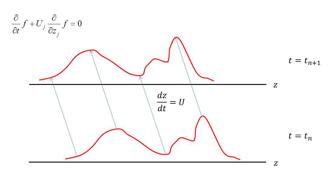 Semi-Lagrangian 알고리즘의 원리를 보여주는 그림.