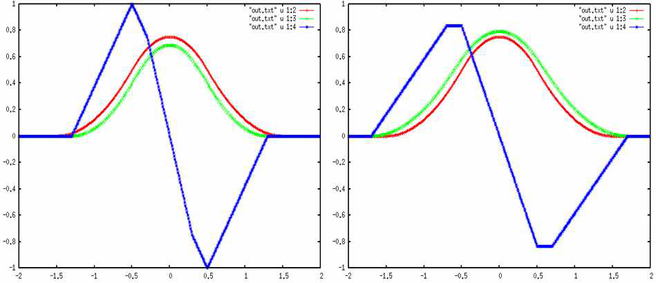 Forward semi-Lagrangian scheme을 위해 새롭게 개발한 interpolation scheme을 1차원에서 테스트한 결과.