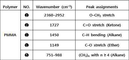 FT-IR에서 관측된 각 파장에 따른 결합상태