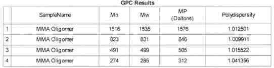 순수 MMA와 플라즈마를 반응시킨 결과물의 GPC 결과에 대한 각 피크의 값