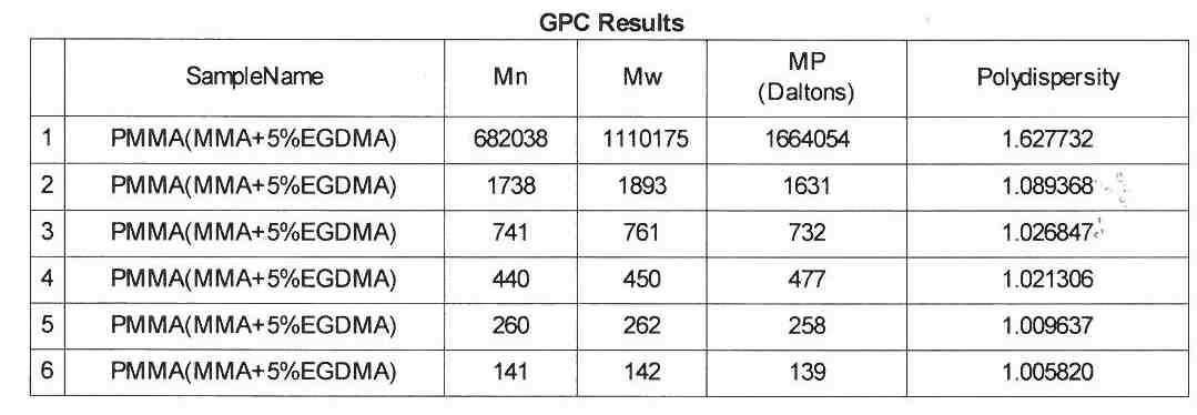 순수 MMA에 5% 가교제(EGDMA)를 넣어 플라즈마와 반응시킨 결과물의 GPC 결과에 대한 각 피크의 값