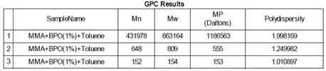 순수 MMA에 1% 개시제(BPO)를 넣어 플라즈마와 반응시킨 결과물의 GPC 결과에 대한 각 피크의 값