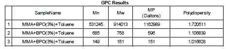 순수 MMA에 3% 개시제(BPO)를 넣어 플라즈마와 반응시킨 결과물의 GPC 결과에 대한 각 피크의 값