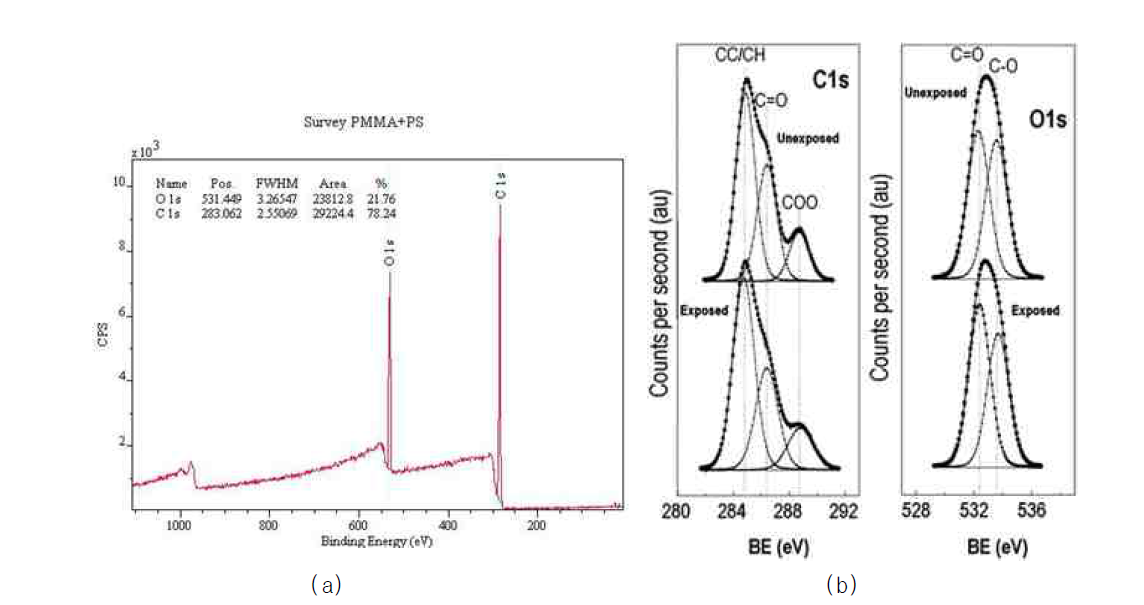 PMMA의 XPS분석의 wide scan(a), C 1s 및 O 1s에서의 분석결과(b)[12]