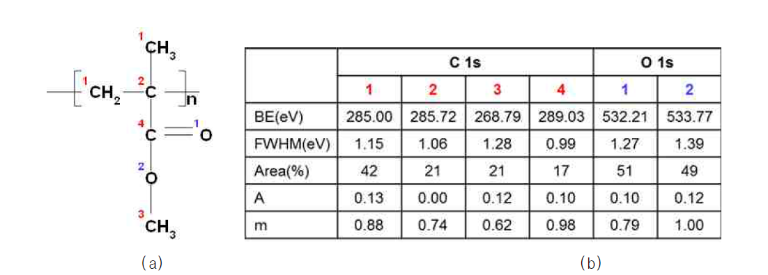 PMMA의 도식도(a), C 1s 및 O 1s에서의 binding energy 등의 정보(b)[12]