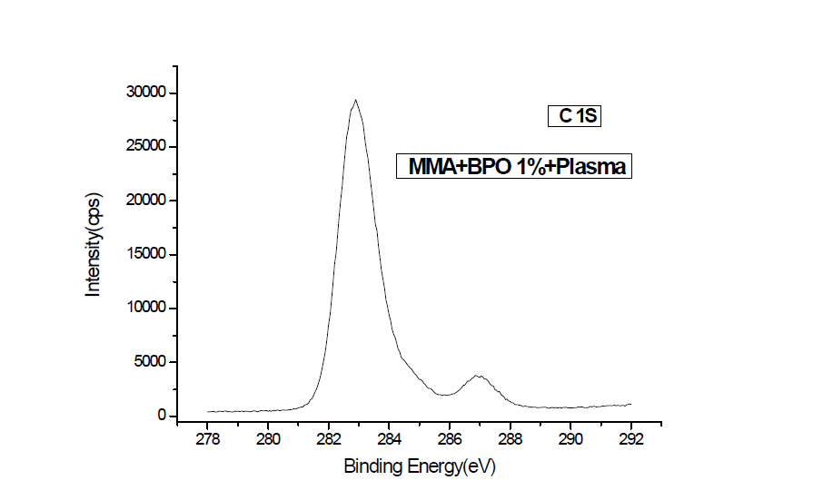 순수 MMA에 1% 개시제(BPO)를 넣어 플라즈마와 반응시킨 결과물의 XPS C 1s 측정결과