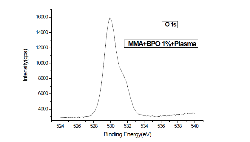 순수 MMA에 1% 개시제(BPO)를 넣어 플라즈마와 반응시킨 결과물의 XPS O 1s 측정결과