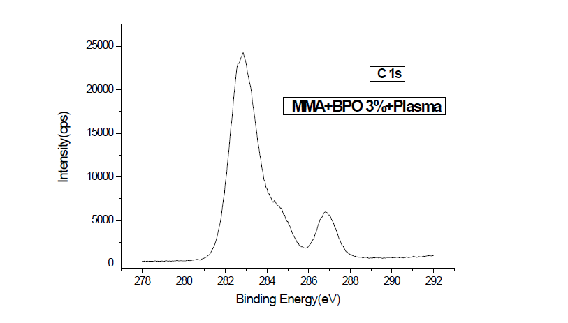 순수 MMA에 3% 개시제(BPO)를 넣어 플라즈마와 반응시킨 결과물의 XPS C 1s 측정결과
