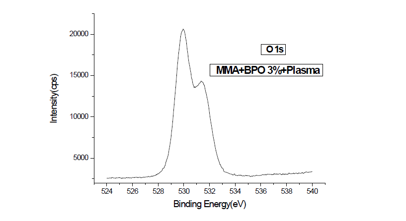 순수 MMA에 3% 개시제(BPO)를 넣어 플라즈마와 반응시킨 결과물의 XPS O 1s 측정결과